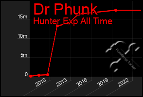 Total Graph of Dr Phunk