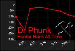 Total Graph of Dr Phunk