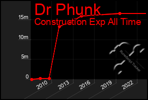 Total Graph of Dr Phunk