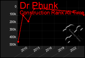 Total Graph of Dr Phunk