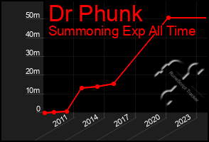 Total Graph of Dr Phunk