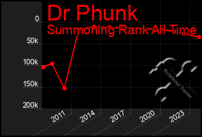 Total Graph of Dr Phunk