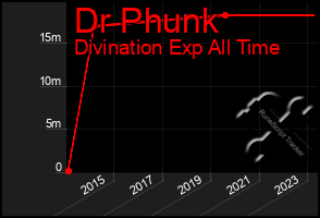 Total Graph of Dr Phunk