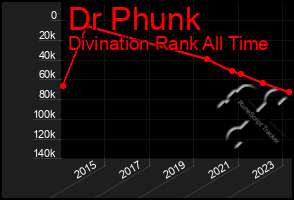 Total Graph of Dr Phunk