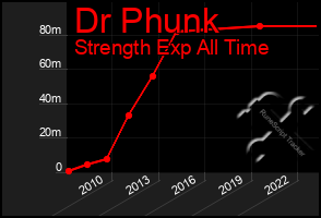 Total Graph of Dr Phunk