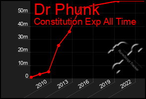 Total Graph of Dr Phunk