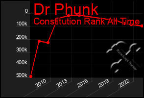 Total Graph of Dr Phunk