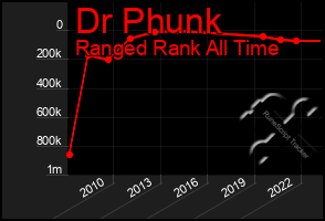 Total Graph of Dr Phunk