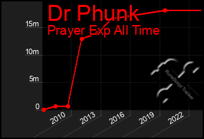 Total Graph of Dr Phunk