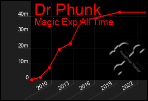 Total Graph of Dr Phunk