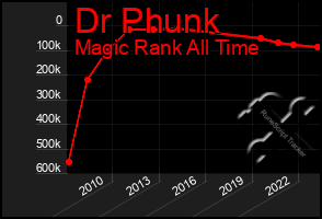 Total Graph of Dr Phunk