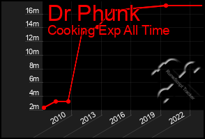 Total Graph of Dr Phunk