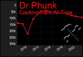 Total Graph of Dr Phunk