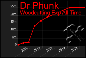 Total Graph of Dr Phunk