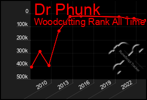 Total Graph of Dr Phunk