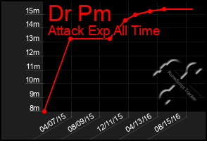 Total Graph of Dr Pm