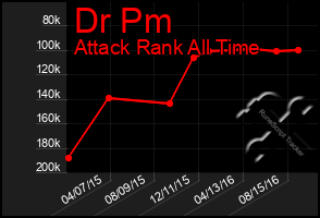 Total Graph of Dr Pm