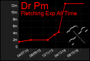 Total Graph of Dr Pm