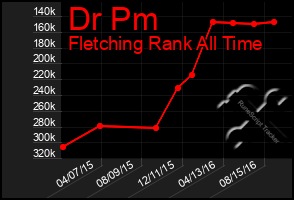 Total Graph of Dr Pm