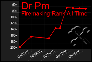 Total Graph of Dr Pm