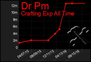 Total Graph of Dr Pm