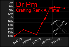 Total Graph of Dr Pm