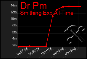 Total Graph of Dr Pm