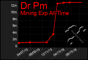 Total Graph of Dr Pm