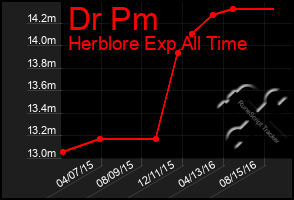 Total Graph of Dr Pm