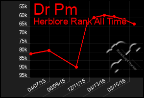 Total Graph of Dr Pm