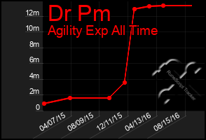 Total Graph of Dr Pm