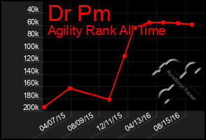 Total Graph of Dr Pm