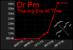 Total Graph of Dr Pm