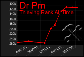 Total Graph of Dr Pm