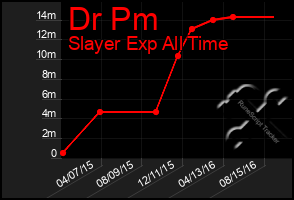 Total Graph of Dr Pm