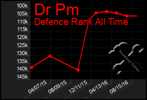 Total Graph of Dr Pm