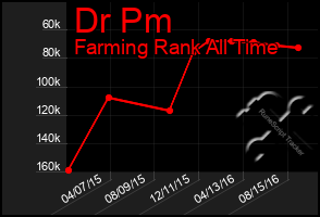 Total Graph of Dr Pm