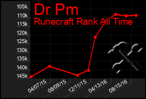 Total Graph of Dr Pm