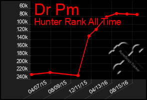 Total Graph of Dr Pm