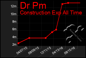 Total Graph of Dr Pm