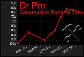 Total Graph of Dr Pm