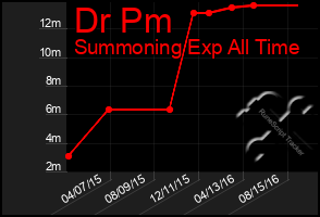 Total Graph of Dr Pm