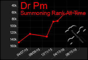 Total Graph of Dr Pm