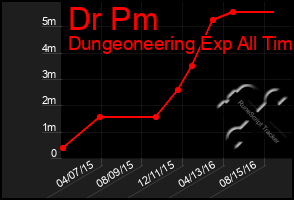 Total Graph of Dr Pm