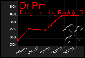 Total Graph of Dr Pm