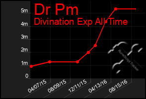 Total Graph of Dr Pm