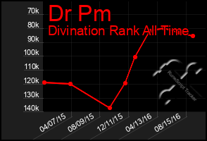 Total Graph of Dr Pm