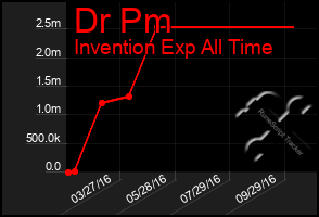 Total Graph of Dr Pm