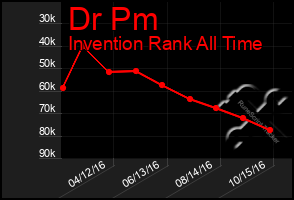 Total Graph of Dr Pm