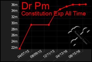 Total Graph of Dr Pm